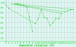 Courbe de l'humidit relative pour Blatten