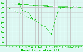 Courbe de l'humidit relative pour Batos