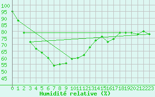 Courbe de l'humidit relative pour Mukdahan