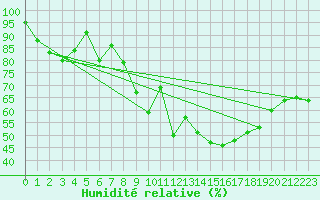 Courbe de l'humidit relative pour Weissfluhjoch