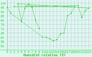 Courbe de l'humidit relative pour Ebnat-Kappel