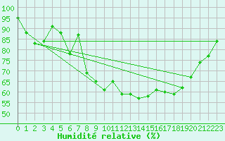 Courbe de l'humidit relative pour Leconfield