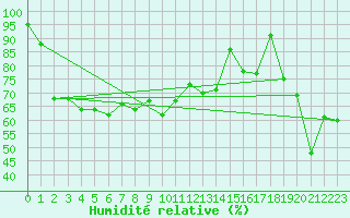 Courbe de l'humidit relative pour Les Diablerets