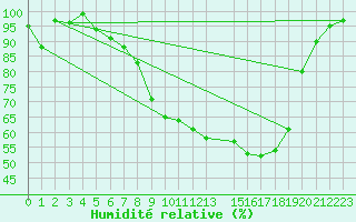 Courbe de l'humidit relative pour Diepenbeek (Be)