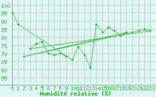 Courbe de l'humidit relative pour Constance (All)