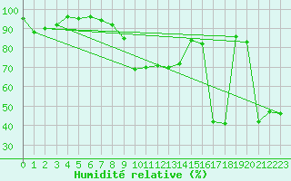 Courbe de l'humidit relative pour Elm