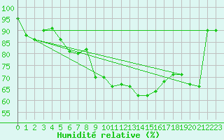 Courbe de l'humidit relative pour Cuxhaven
