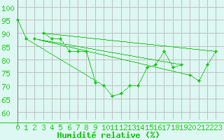 Courbe de l'humidit relative pour Capo Carbonara