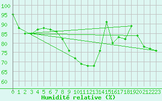 Courbe de l'humidit relative pour Muehlhausen/Thuering