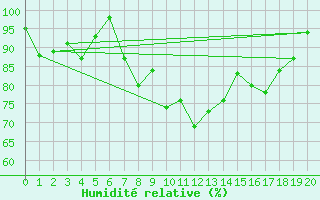 Courbe de l'humidit relative pour Matro (Sw)