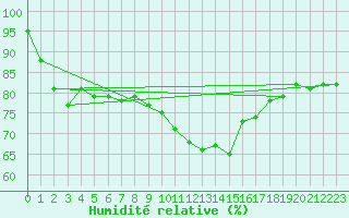 Courbe de l'humidit relative pour Trollenhagen