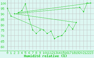 Courbe de l'humidit relative pour Paganella
