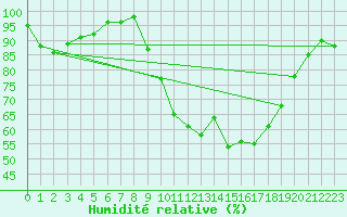 Courbe de l'humidit relative pour Jarnages (23)