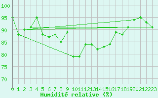 Courbe de l'humidit relative pour Manschnow