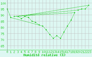 Courbe de l'humidit relative pour Feldberg-Schwarzwald (All)