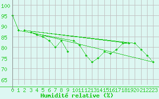 Courbe de l'humidit relative pour Alfeld