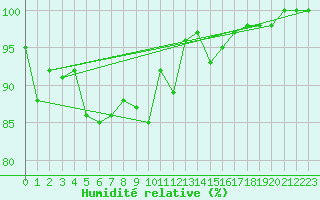 Courbe de l'humidit relative pour Mont-Aigoual (30)