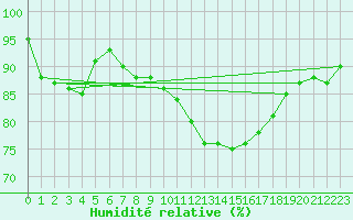 Courbe de l'humidit relative pour Grenoble/St-Etienne-St-Geoirs (38)
