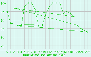 Courbe de l'humidit relative pour Lookout Hill Aws