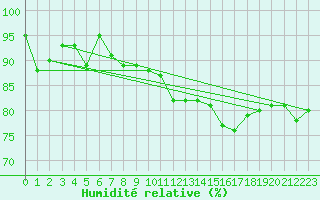 Courbe de l'humidit relative pour Monte Terminillo
