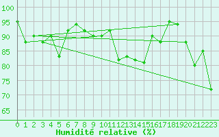 Courbe de l'humidit relative pour Les Eplatures - La Chaux-de-Fonds (Sw)