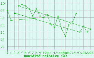 Courbe de l'humidit relative pour Klippeneck