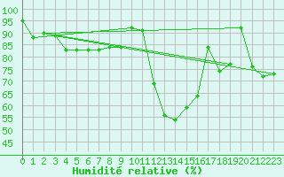 Courbe de l'humidit relative pour Colmar (68)