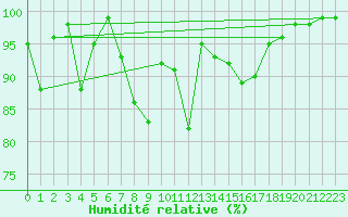 Courbe de l'humidit relative pour Villar-d'Arne (05)