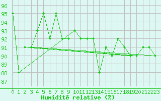 Courbe de l'humidit relative pour Les Eplatures - La Chaux-de-Fonds (Sw)