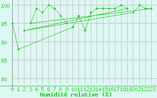 Courbe de l'humidit relative pour Dundrennan