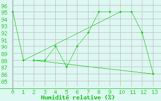Courbe de l'humidit relative pour Monte Caseros Aerodrome