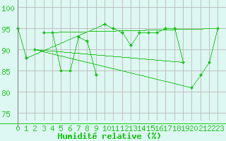 Courbe de l'humidit relative pour Biscarrosse (40)
