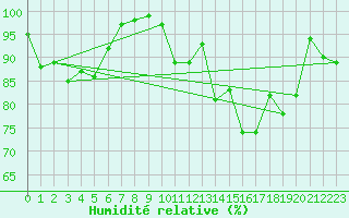Courbe de l'humidit relative pour Maceio