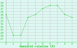 Courbe de l'humidit relative pour Jabbeke (Be)