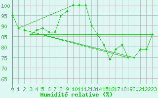 Courbe de l'humidit relative pour Aberporth