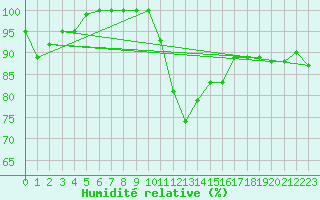 Courbe de l'humidit relative pour Santander (Esp)