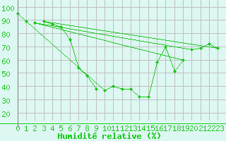 Courbe de l'humidit relative pour Trapani / Birgi
