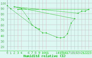 Courbe de l'humidit relative pour Trysil Vegstasjon