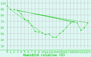 Courbe de l'humidit relative pour Carlsfeld