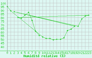 Courbe de l'humidit relative pour Valbella
