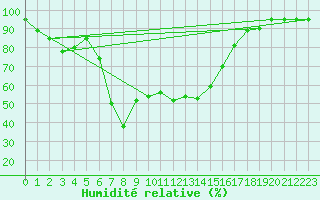 Courbe de l'humidit relative pour Trapani / Birgi