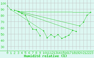 Courbe de l'humidit relative pour Kittila Pokka
