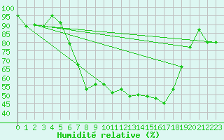 Courbe de l'humidit relative pour Ell Aws