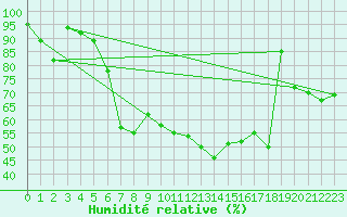 Courbe de l'humidit relative pour Aigle (Sw)