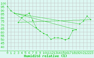 Courbe de l'humidit relative pour Rostherne No 2