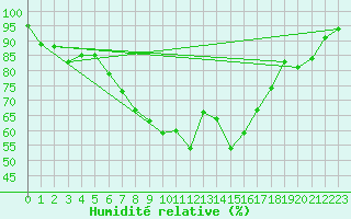 Courbe de l'humidit relative pour Zwiesel