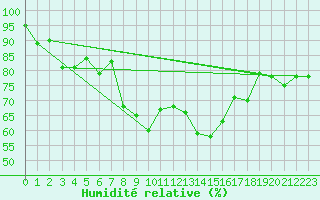 Courbe de l'humidit relative pour Guetsch