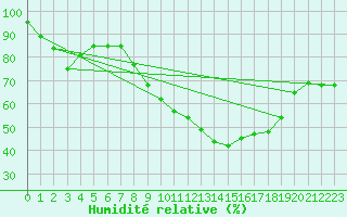 Courbe de l'humidit relative pour Church Lawford