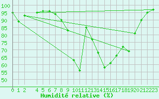 Courbe de l'humidit relative pour Retie (Be)