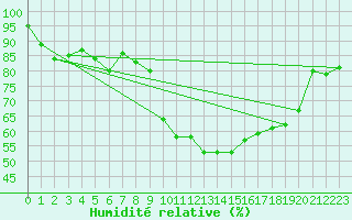 Courbe de l'humidit relative pour Col des Rochilles - Nivose (73)